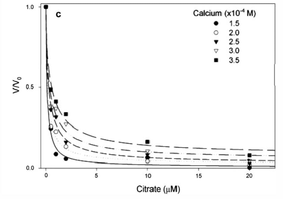 graph of velocity ratio for step growth vs citrate concentration