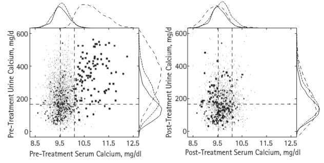 phpt two plot of serum urine calcium before and after treatment