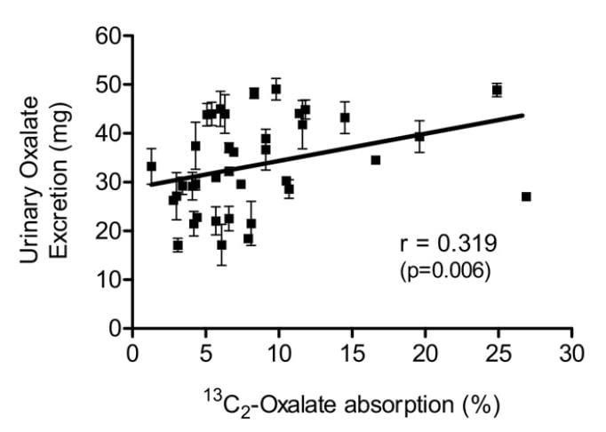 knight et al oxalate absorption and 24 hour urine oxalate scatterplot