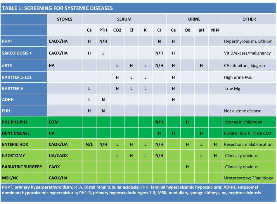 Revised Table for Evaluation for Systemic Causes of Stones