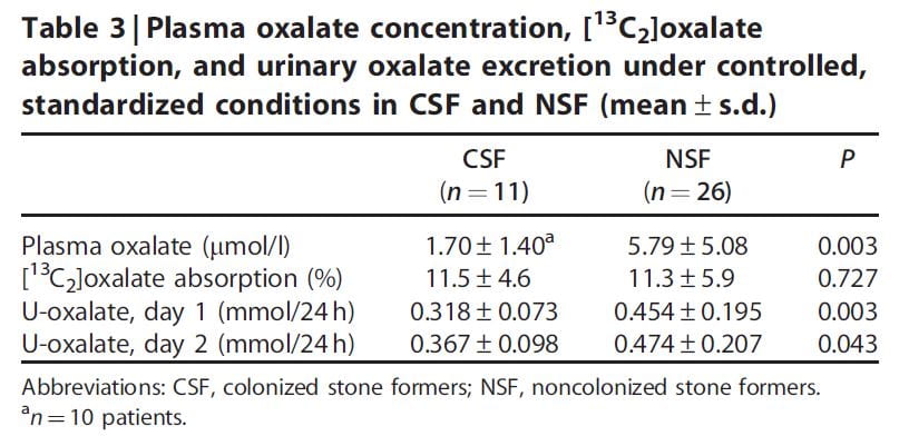 oxalobacter and urine oxalate in stone formers